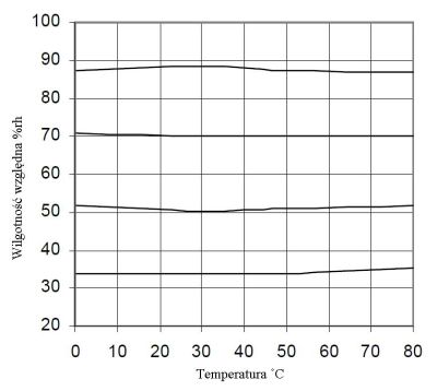 Czujnik wilotności i temperatury POLYGA - FG80, TFG80 - zachowanie termiczne 